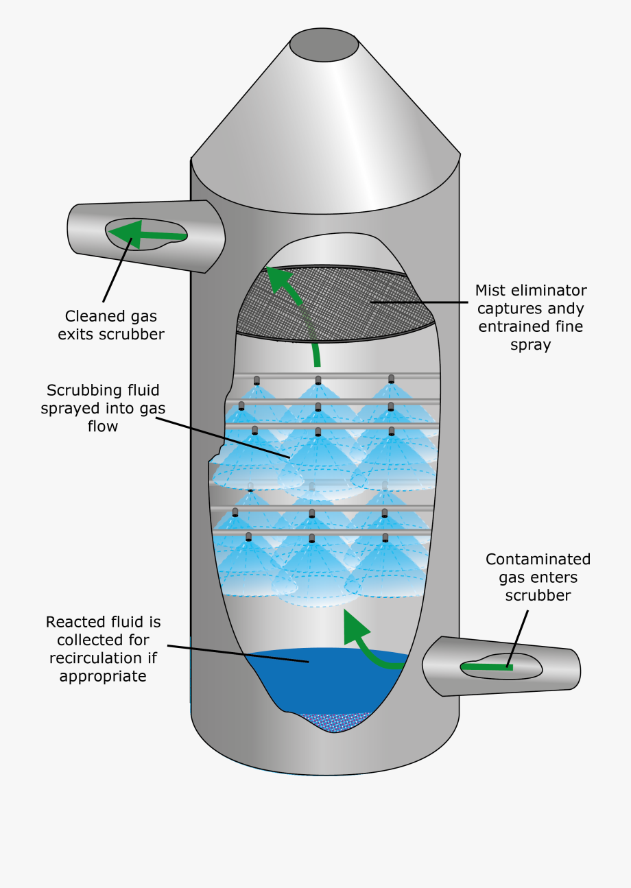 Cleaning & Conditioning of Gases
